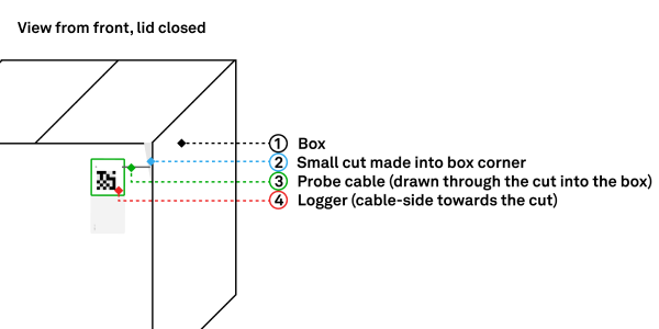021_Placing_loggers__front_lid_closed_cut_colored.png